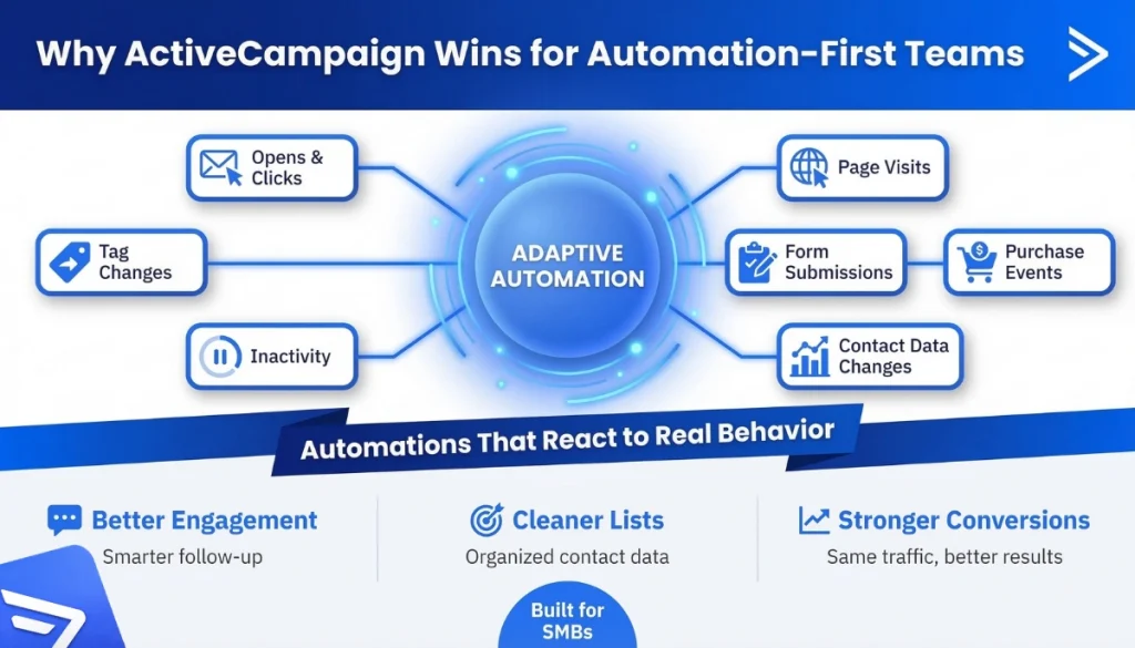 Explaining ActiveCampaign for automation first businesses