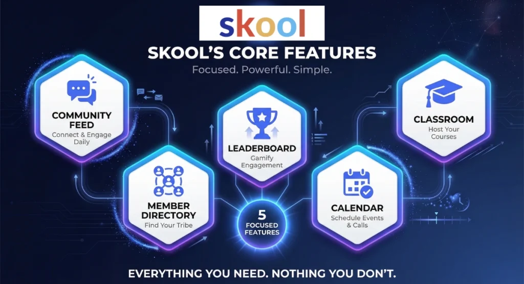 Skool's main features explained
