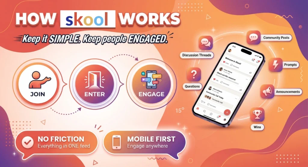 How the Skool community platform works