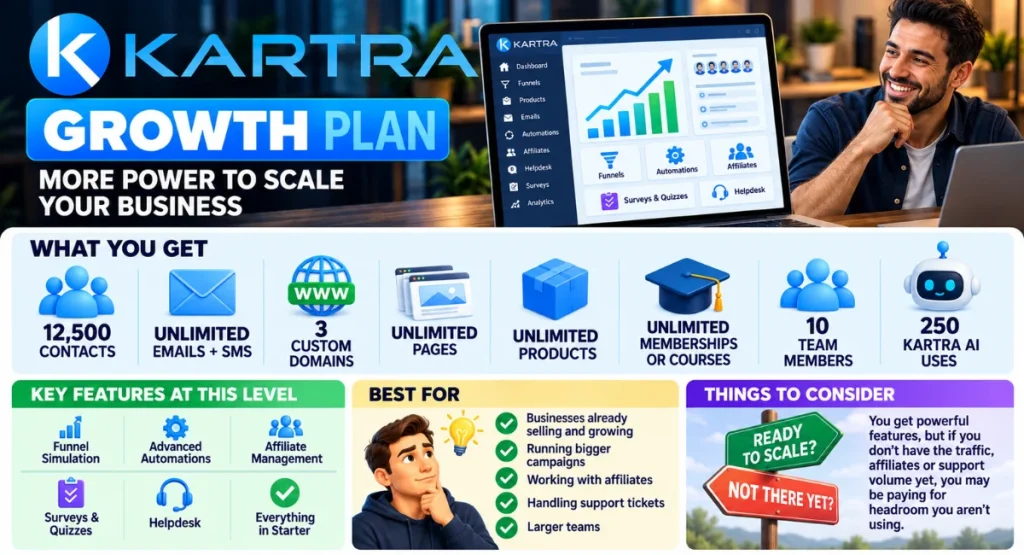 Infographic explaining the features and resources of the Kartra Growth plan.