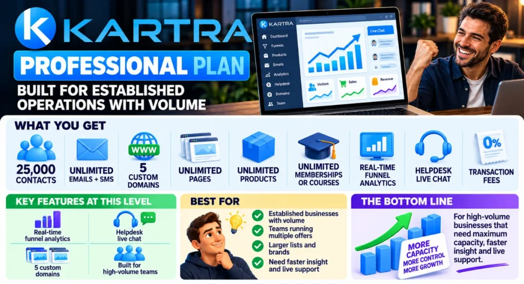 Infographic explaining the benefits and resources of the Kartra Professional plan.